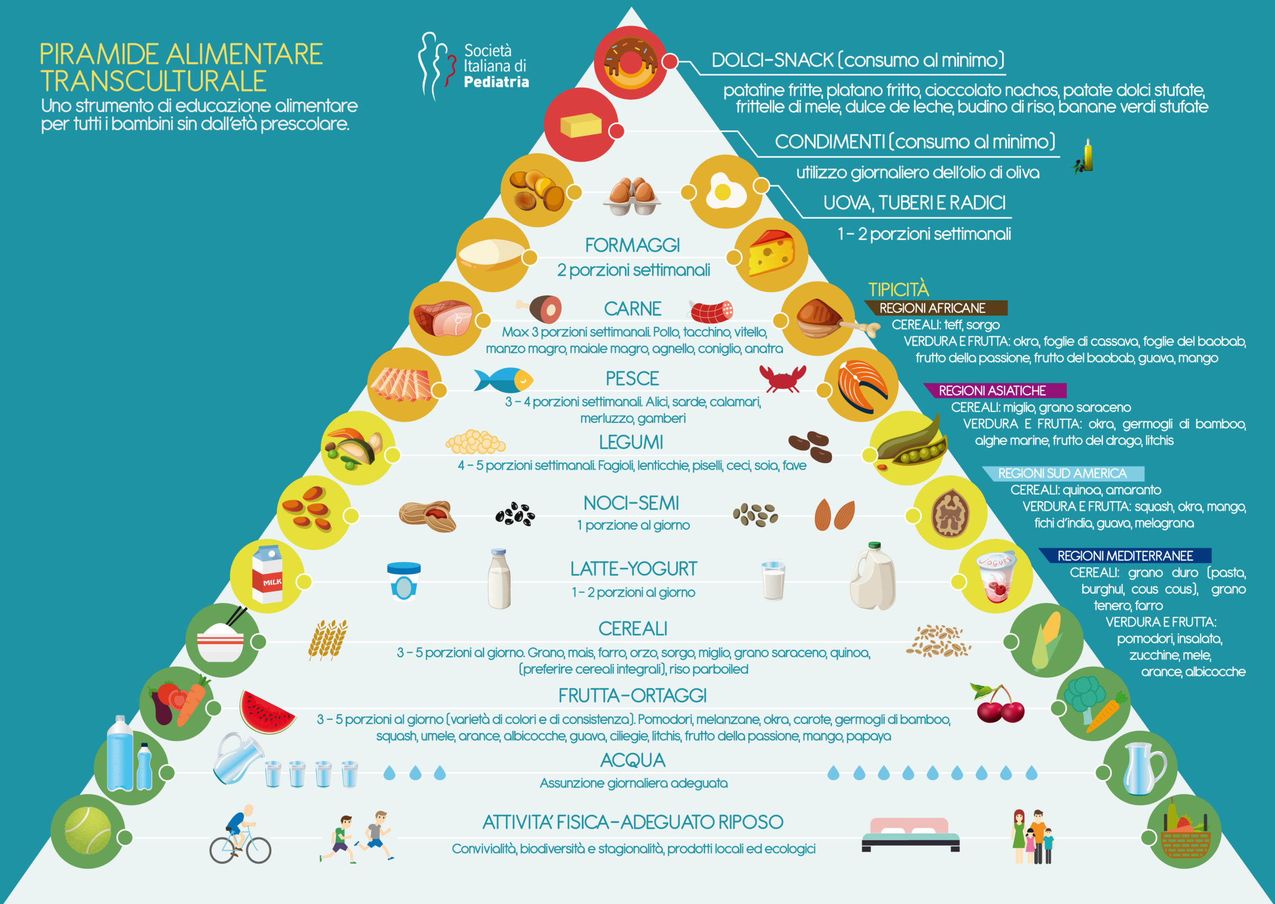 piramide alimentare trascurabile